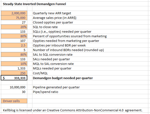 Why Every Startup Needs an Inverted Demand Generation Funnel, Part I