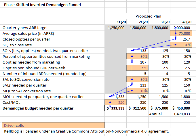 Why Every Startup Needs an Inverted Demand Generation Funnel, Part II