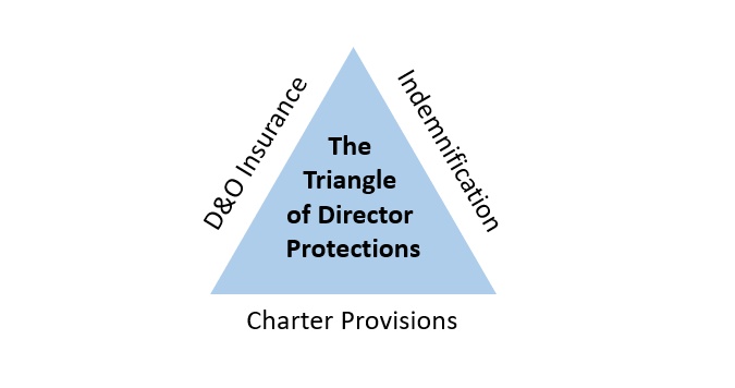 The Triangle of Director Protections:  D&O Insurance, Indemnification Agreements, and Charter Provisions