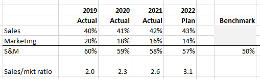 The Sales/Marketing Expense Ratio