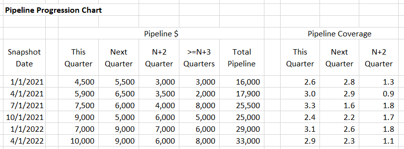 The Pipeline Progression Chart:  Why I Like It Better Than Just Tracking Rolling Four-Quarter Pipeline