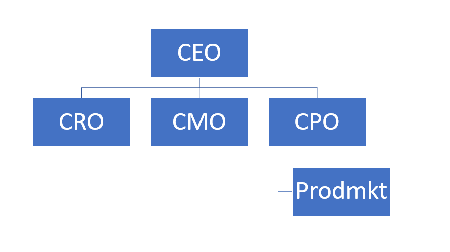 The Decomposition of Marketing