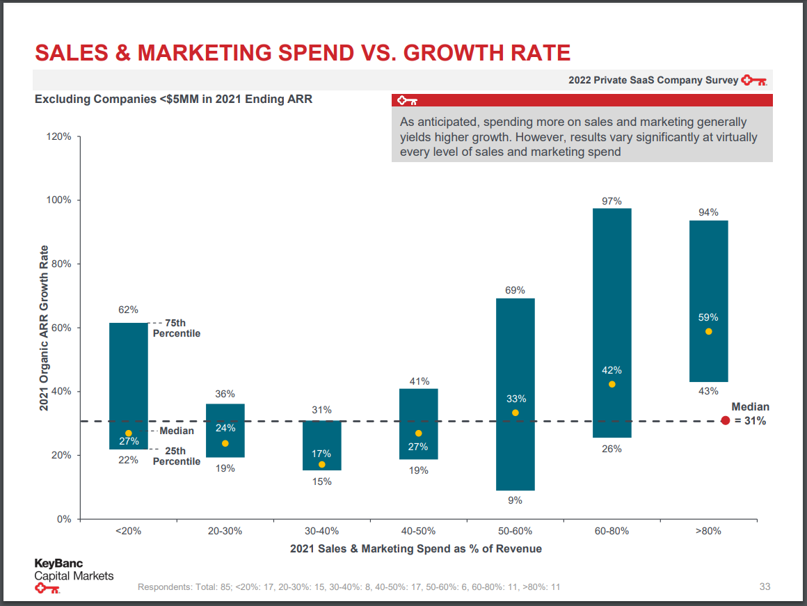 Key Takeaways from the 2022 KeyBanc SaaS Metrics Survey