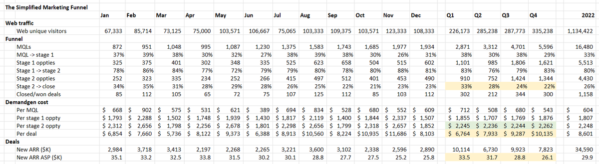 How to Simplify Your Marketing Funnel:  Seeing the Unit Cost Forest for the Conversion Rates Trees