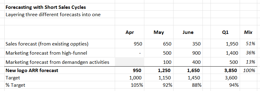 What Do "Pipeline Coverage" and "Forecast" Mean When Your Sales Cycle is 30 Days?