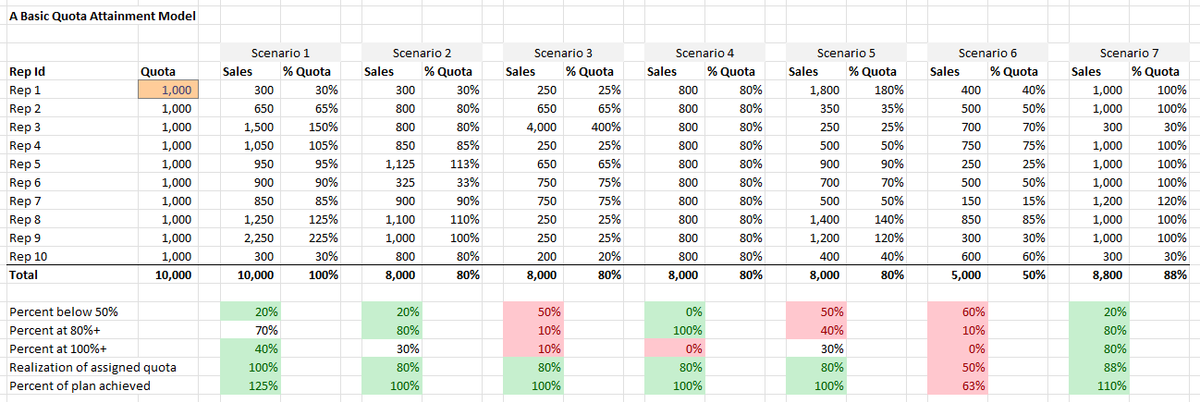 Lessons from Playing with a Simple Quota Attainment Model