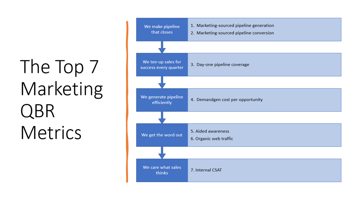 The Top 7 Marketing Metrics for a QBR or Board Meeting