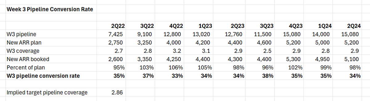 Target Pipeline Coverage is Not the Inverse of Win Rate