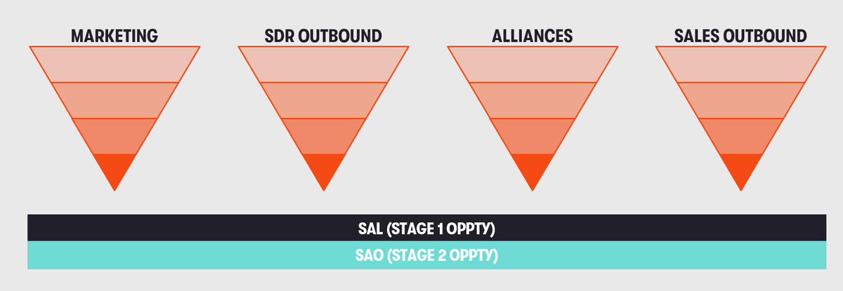 The Four Sources of Pipeline and The Balance Across Them