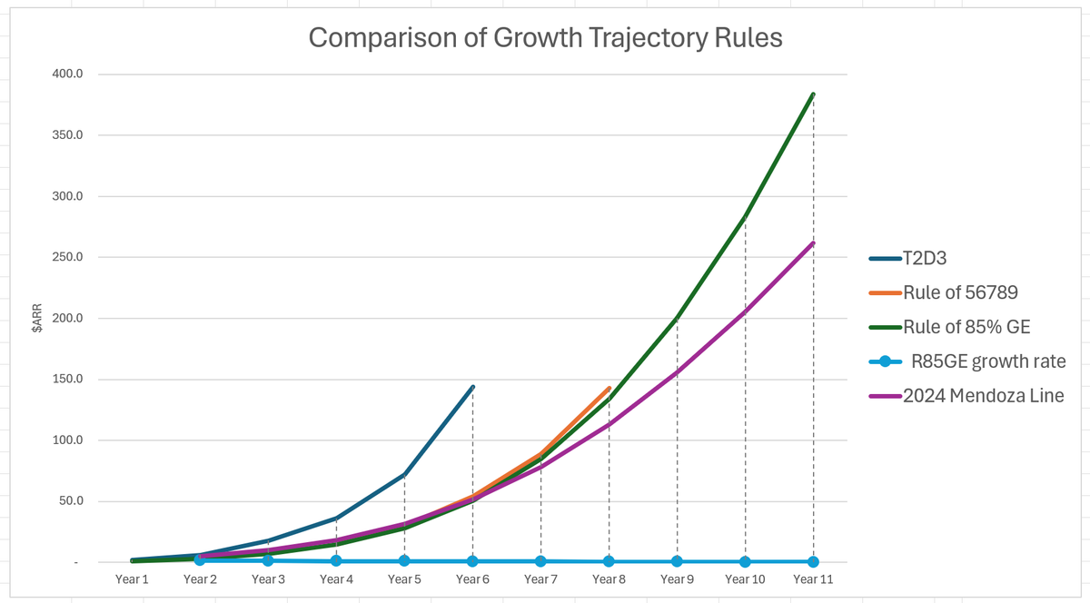 Startup Growth Trajectories and the SaaS Mendoza Line