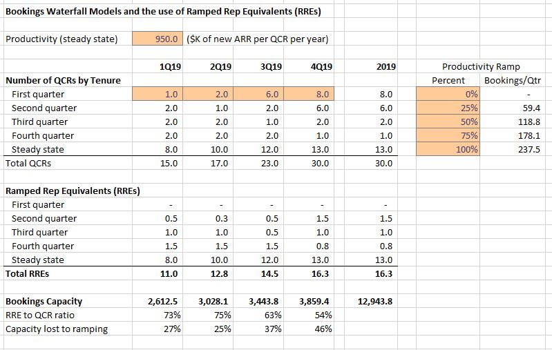 The Use of Ramped Rep Equivalents (RREs) in Sales Analytics and Modeling