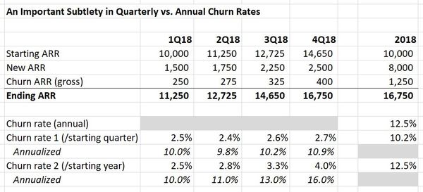 Important Subtleties in Calculating Quarterly, Annual, and ATR-based Churn Rates
