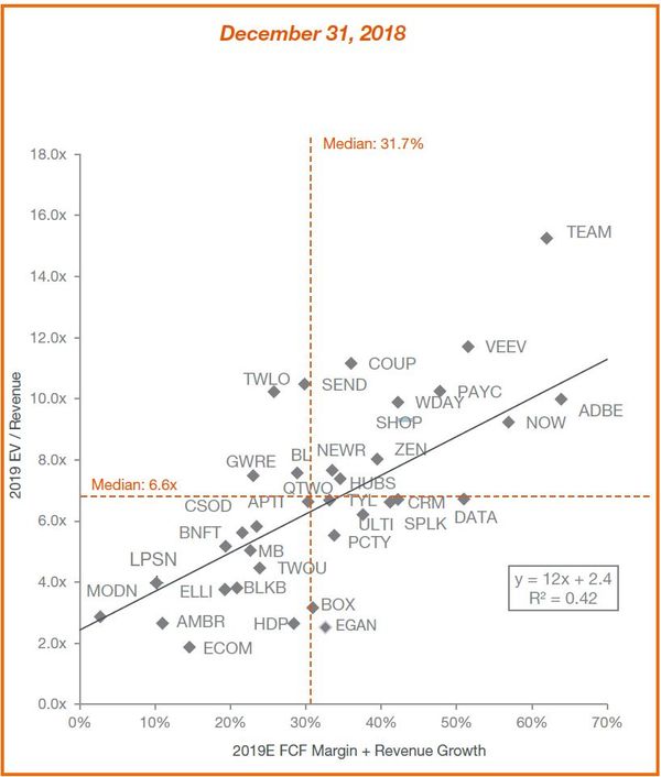 An Update on the SaaS Rule of 40