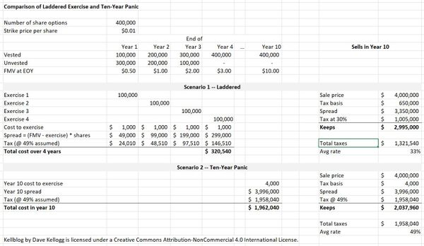 Avoiding the Ten-Year Stock Option Trap (and Other Stock-Option Considerations)