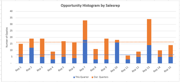 The Most Important Chart for Managing the Pipeline:  The Opportunity Histogram