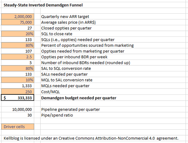 Why Every Startup Needs an Inverted Demand Generation Funnel, Part I