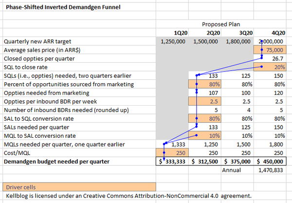 Why Every Startup Needs an Inverted Demand Generation Funnel, Part II