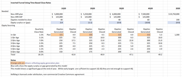 Why Every Startup Needs an Inverted Demand Generation Funnel, Part III