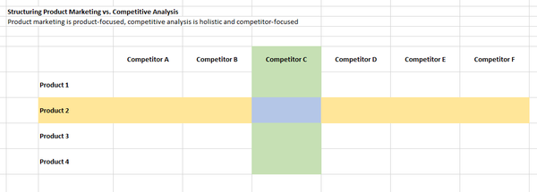 Structuring the Organization and Duties of Product Marketing and Competitive Analysis