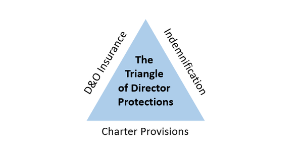 The Triangle of Director Protections:  D&O Insurance, Indemnification Agreements, and Charter Provisions