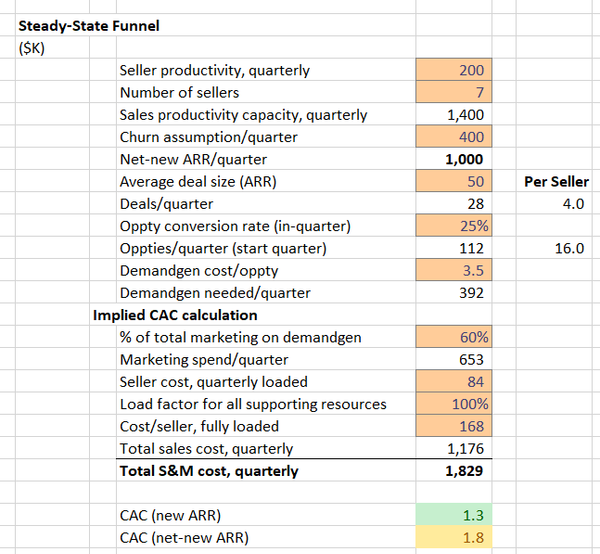 How to Fix a Broken Go-To-Market Motion Using a Steady-State Funnel
