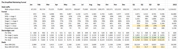 How to Simplify Your Marketing Funnel:  Seeing the Unit Cost Forest for the Conversion Rates Trees