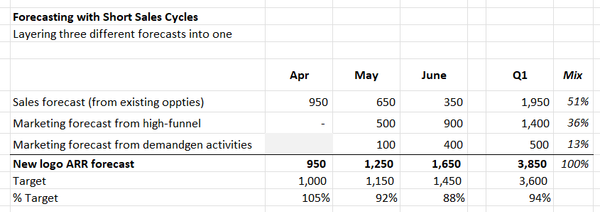 What Do "Pipeline Coverage" and "Forecast" Mean When Your Sales Cycle is 30 Days?