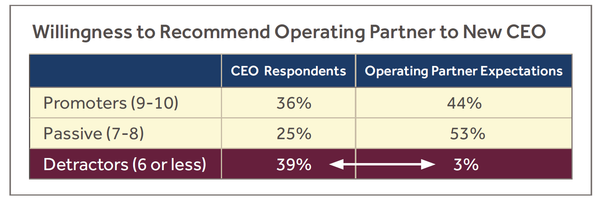 The Oft-Maligned Operating Partner and the Use of Tension Questions in Market Research
