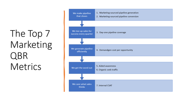 The Top 7 Marketing Metrics for a QBR or Board Meeting