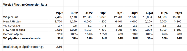 Target Pipeline Coverage is Not the Inverse of Win Rate