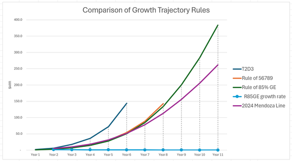 Startup Growth Trajectories and the SaaS Mendoza Line