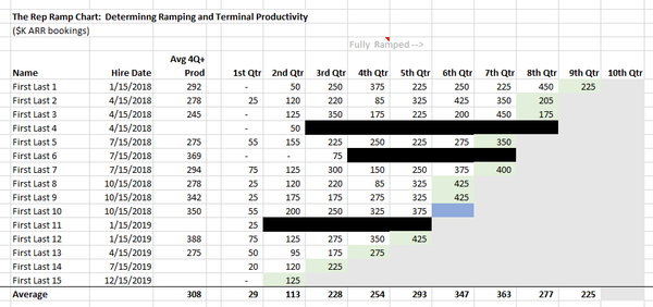 Measuring Ramped and Steady-State Sales Productivity: The Rep Ramp Chart