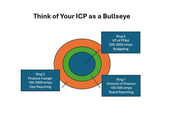 Your ICP Starts as an Aspiration and Becomes a Regression