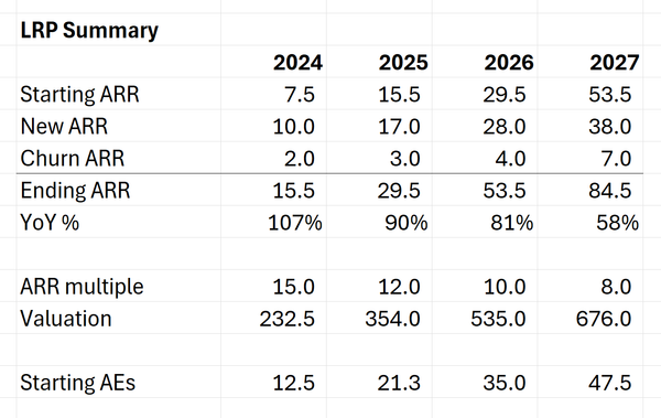 A Simple Rule For When To Consider Selling  Your Startup