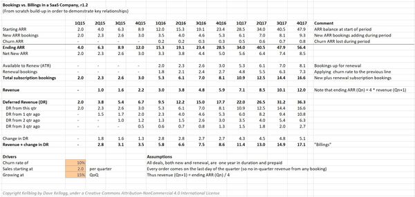 Bookings vs. Billings in a SaaS Company