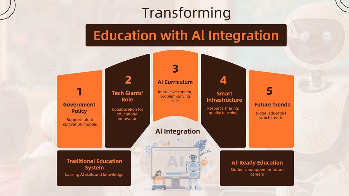 Education transformation diagram with five AI steps, policy to trends.