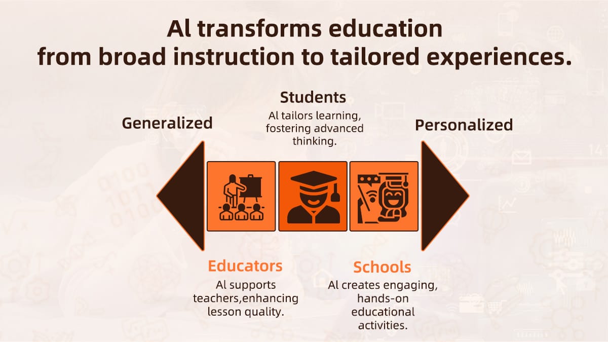 AI education diagram showing shift from general teaching to personalized learning for students.