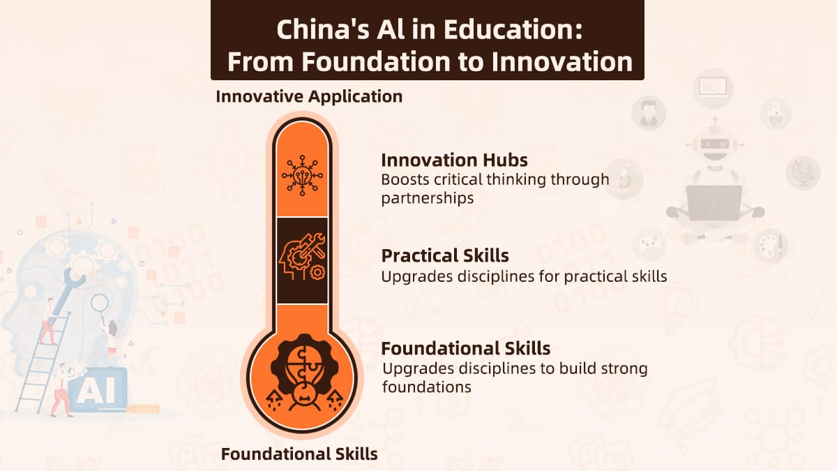 Visual displaying China's AI education path from foundation to innovation