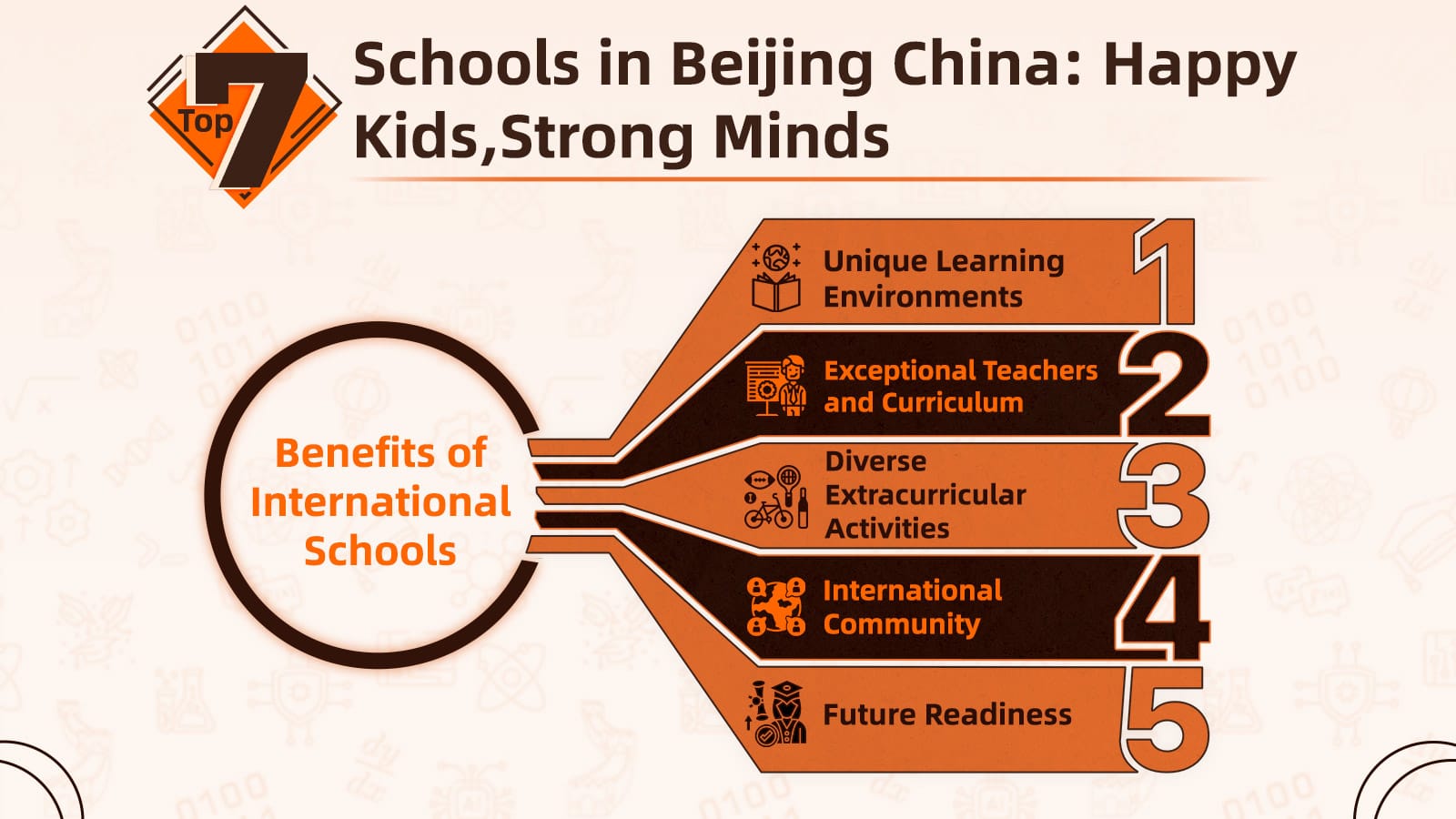 Infographic Showing the benefits of international Schools in Beijing. 