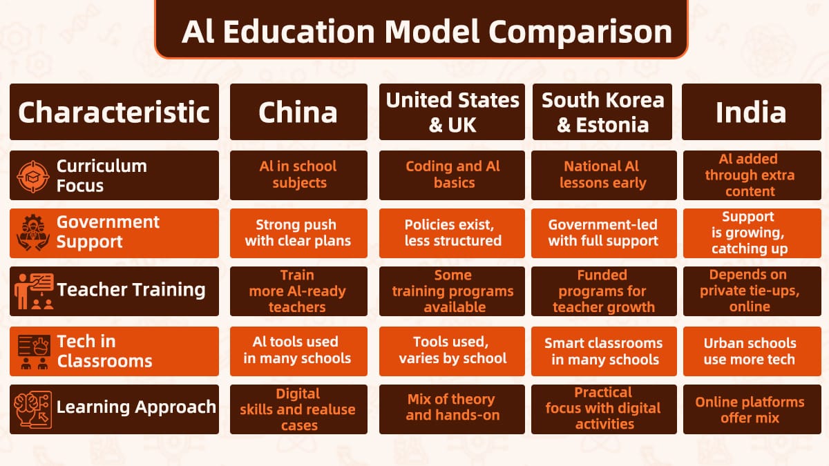 Comparison chart of AI education models in China, US, UK, South Korea, and India.