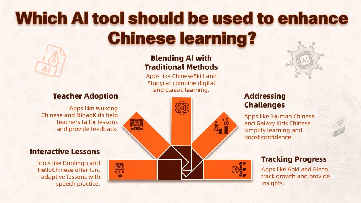 Chart displaying various AI applications for enhancing Chinese language education.