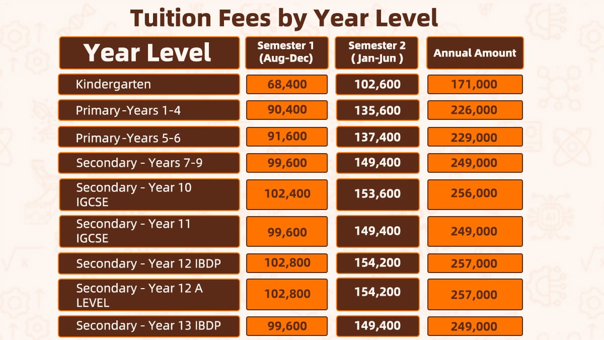 Detailed table showing Yew Chung International School of Qingdao's tuition fees by year levels.