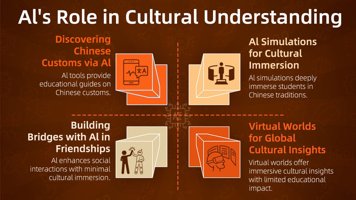 Chart displaying four AI applications for learning Chinese culture and customs.