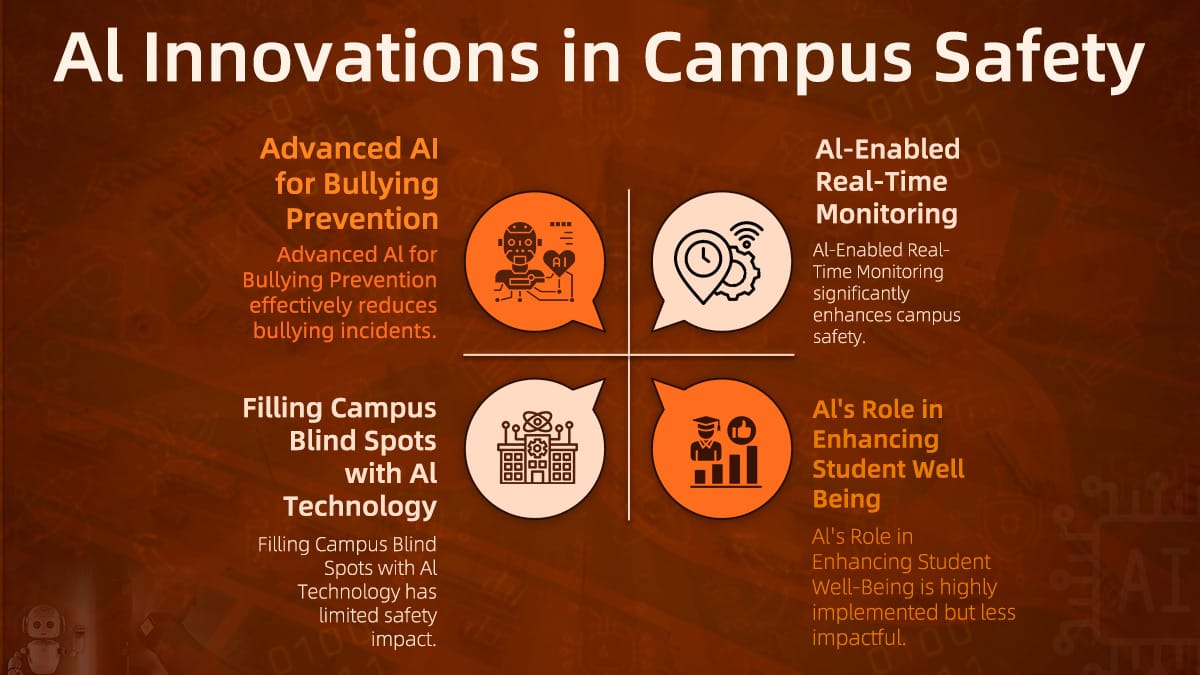 Four-panel infographic showing AI innovations for campus safety and student well-being.