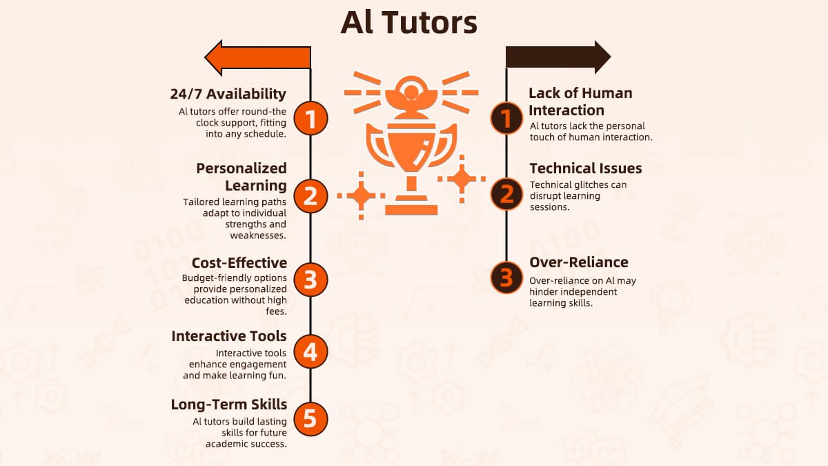AI tutor benefits and drawbacks summarized visually.