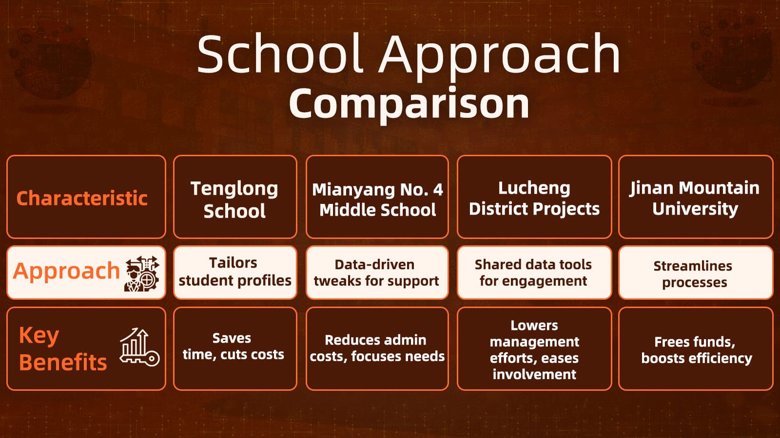 Comparison table of school strategies and key benefits across four schools and projects.