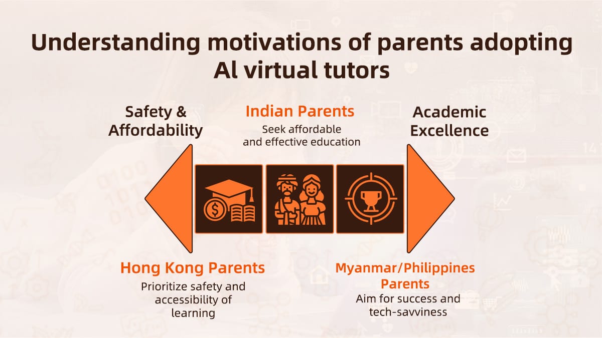Infographic comparing parents’ reasons for adopting AI virtual tutors.