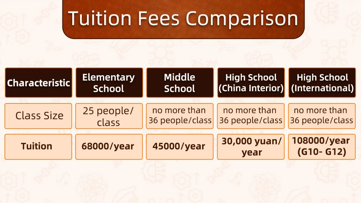Grand High School Qingdao's tuition fee comparison table.