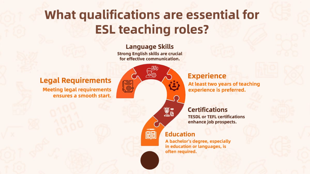 Visual summary of what ESL teachers need to get hired abroad.