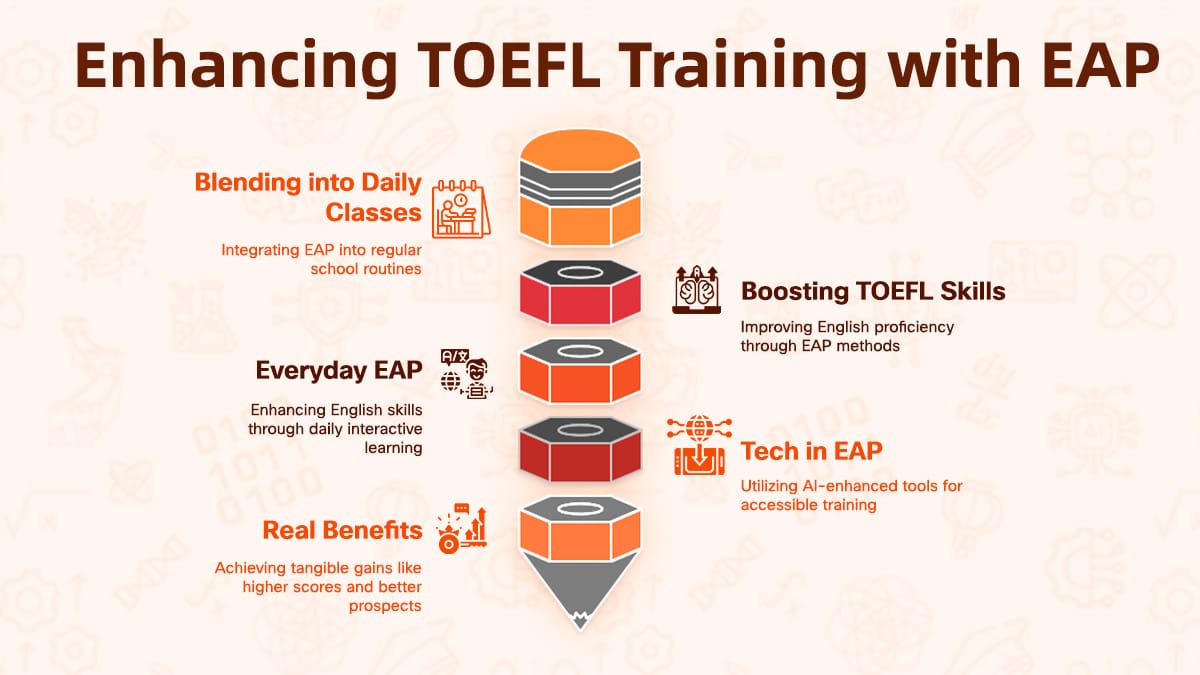 Visual guide demonstrating EAP benefits for TOEFL preparation, including daily classes and skills.